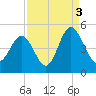 Myrtle Beach tide chart for Friday, September 3, 2021