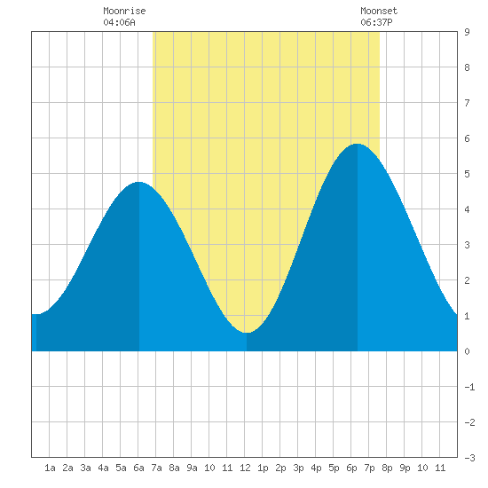 Myrtle Beach tide chart for Saturday, September 4, 2021