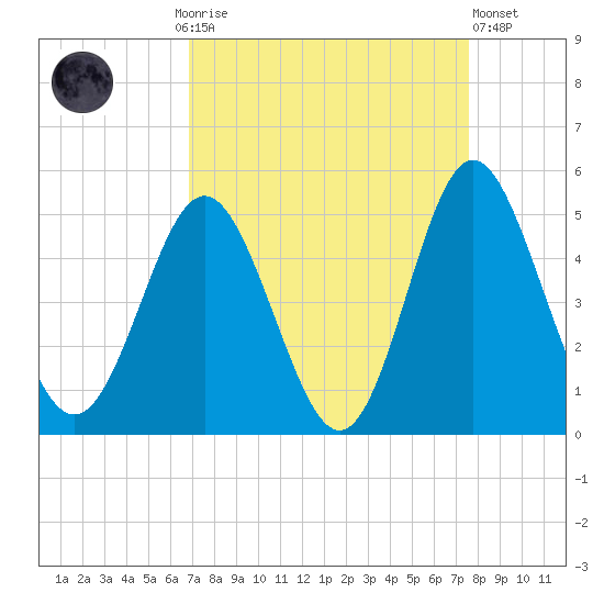 Myrtle Beach tide chart for Monday, September 6, 2021