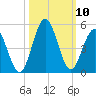 Myrtle Beach tide chart for Sunday, October 10, 2021
