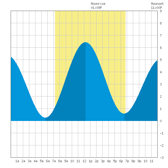 Myrtle Beach tide chart for Monday, October 11, 2021