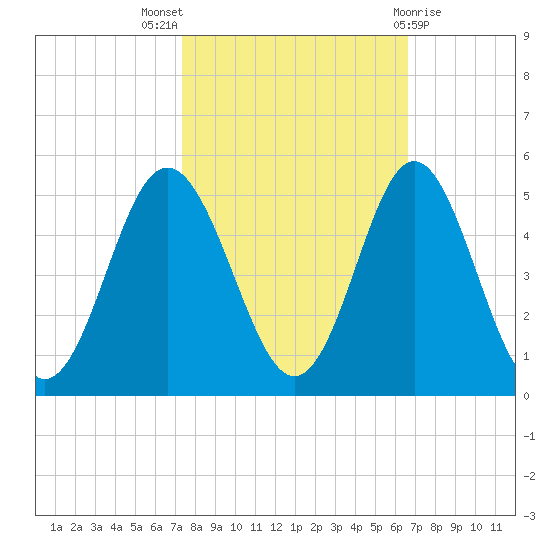 Myrtle Beach tide chart for Monday, October 18, 2021