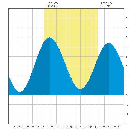 Myrtle Beach tide chart for Thursday, October 21, 2021
