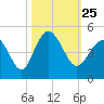 Myrtle Beach tide chart for Monday, October 25, 2021