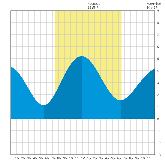 Myrtle Beach tide chart for Tuesday, October 26, 2021