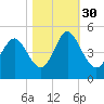 Myrtle Beach tide chart for Saturday, October 30, 2021