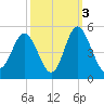 Myrtle Beach tide chart for Sunday, October 3, 2021