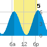 Myrtle Beach tide chart for Tuesday, October 5, 2021