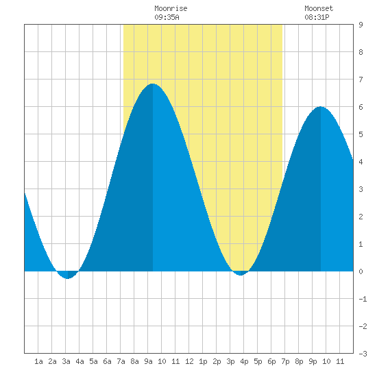 Myrtle Beach tide chart for Friday, October 8, 2021
