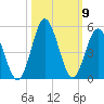 Myrtle Beach tide chart for Saturday, October 9, 2021
