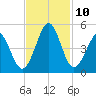 Myrtle Beach tide chart for Wednesday, November 10, 2021