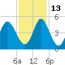 Myrtle Beach tide chart for Saturday, November 13, 2021