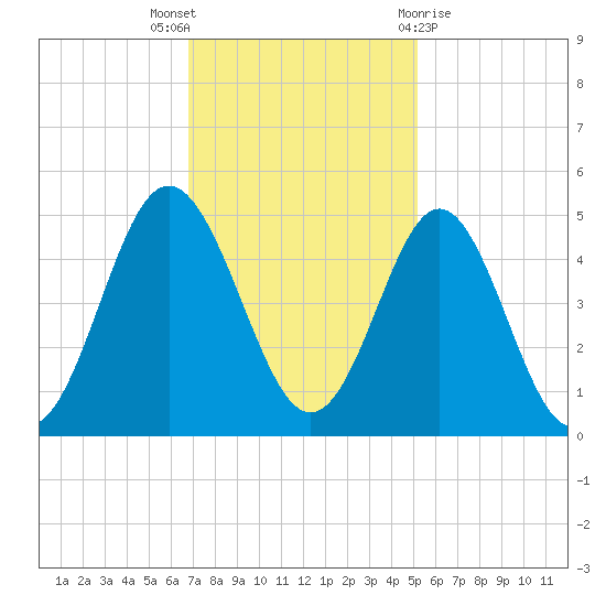 Myrtle Beach tide chart for Wednesday, November 17, 2021