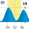 Myrtle Beach tide chart for Friday, November 19, 2021