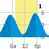 Myrtle Beach tide chart for Monday, November 1, 2021