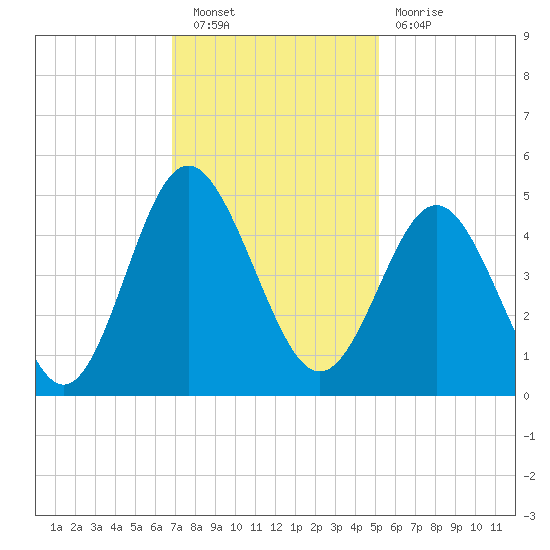 Myrtle Beach tide chart for Saturday, November 20, 2021