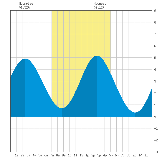 Myrtle Beach tide chart for Monday, November 29, 2021