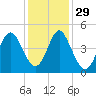 Myrtle Beach tide chart for Monday, November 29, 2021