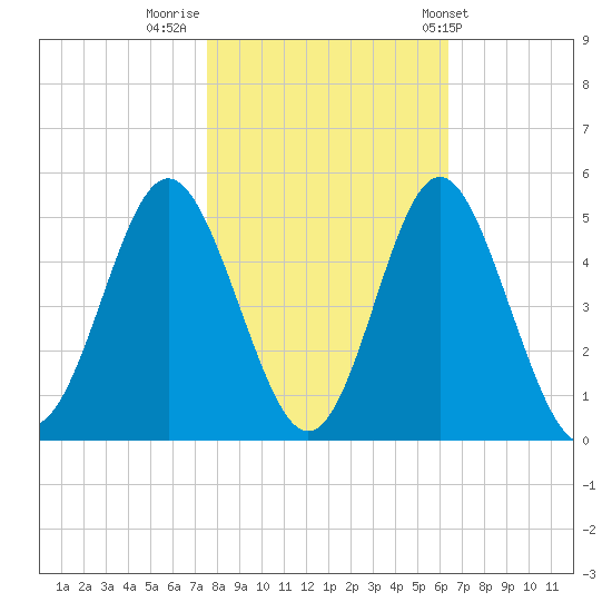 Myrtle Beach tide chart for Tuesday, November 2, 2021