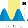 Myrtle Beach tide chart for Tuesday, November 30, 2021