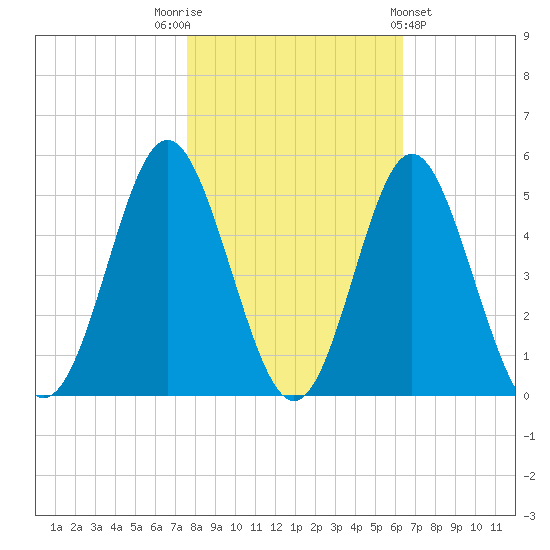 Myrtle Beach tide chart for Wednesday, November 3, 2021