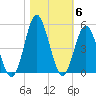 Myrtle Beach tide chart for Saturday, November 6, 2021