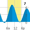 Myrtle Beach tide chart for Sunday, November 7, 2021