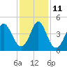 Myrtle Beach tide chart for Saturday, December 11, 2021