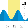 Myrtle Beach tide chart for Monday, December 13, 2021