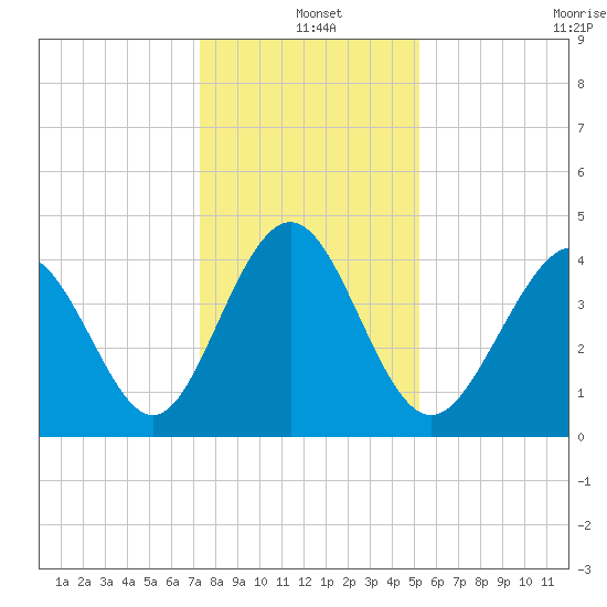 Myrtle Beach tide chart for Saturday, December 25, 2021