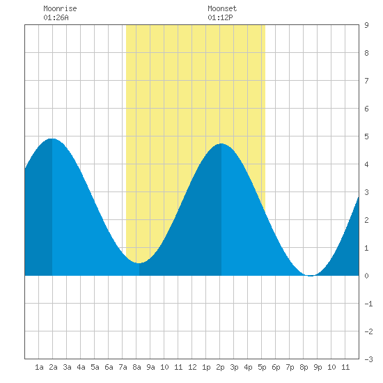 Myrtle Beach tide chart for Tuesday, December 28, 2021