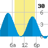 Myrtle Beach tide chart for Thursday, December 30, 2021