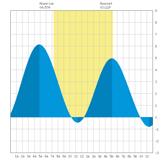 Myrtle Beach tide chart for Friday, December 31, 2021