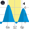 Myrtle Beach tide chart for Saturday, December 4, 2021