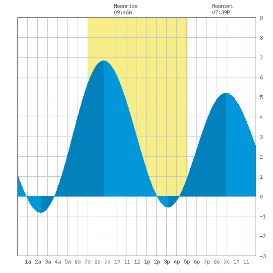 Myrtle Beach tide chart for Monday, December 6, 2021