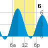 Myrtle Beach tide chart for Monday, December 6, 2021