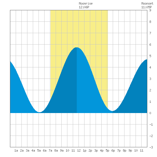 Myrtle Beach tide chart for Thursday, December 9, 2021