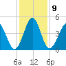 Myrtle Beach tide chart for Thursday, December 9, 2021