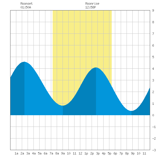 Myrtle Beach tide chart for Tuesday, January 11, 2022