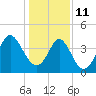 Myrtle Beach tide chart for Tuesday, January 11, 2022
