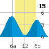 Myrtle Beach tide chart for Saturday, January 15, 2022