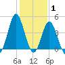 Myrtle Beach tide chart for Saturday, January 1, 2022