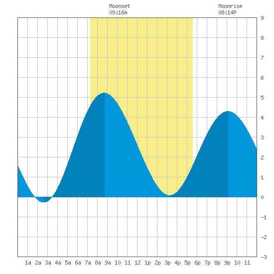 Myrtle Beach tide chart for Thursday, January 20, 2022