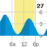 Myrtle Beach tide chart for Thursday, January 27, 2022