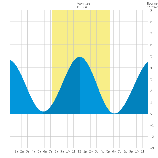 Myrtle Beach tide chart for Saturday, January 8, 2022