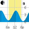 Myrtle Beach tide chart for Sunday, January 9, 2022