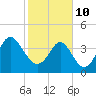 Myrtle Beach tide chart for Thursday, February 10, 2022