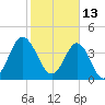 Myrtle Beach tide chart for Sunday, February 13, 2022