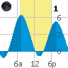 Myrtle Beach tide chart for Tuesday, February 1, 2022