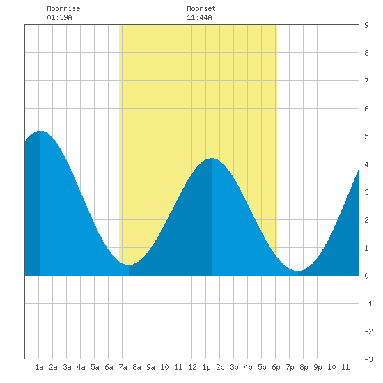 Myrtle Beach tide chart for Thursday, February 24, 2022